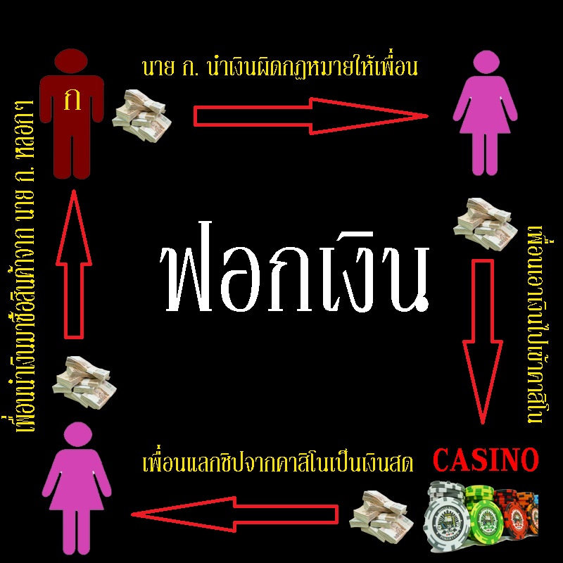 การฟอกเงิน คืออะไร