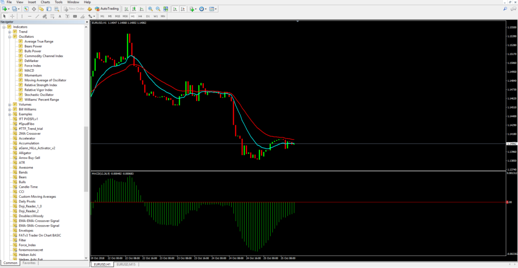 Indicator MACD