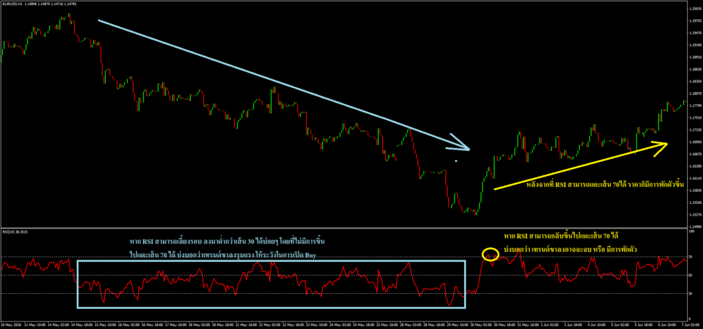 Indicator RSI