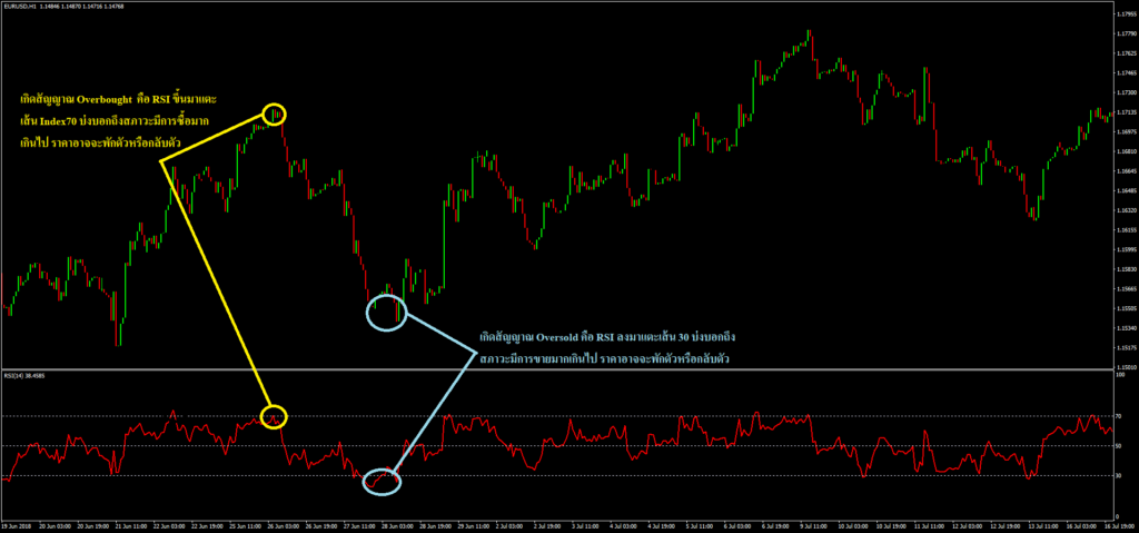 Indicator RSI