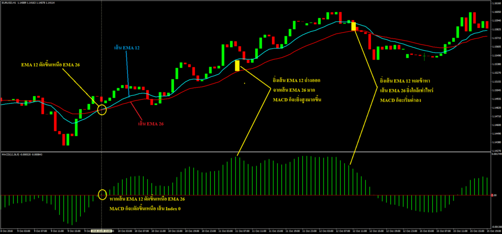 Indicator MACD