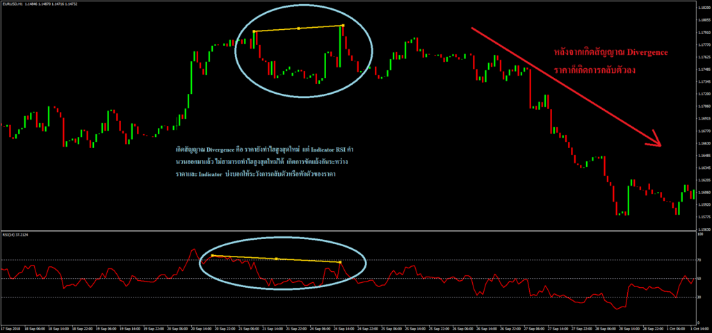 Indicator RSI