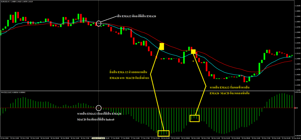 Indicator MACD