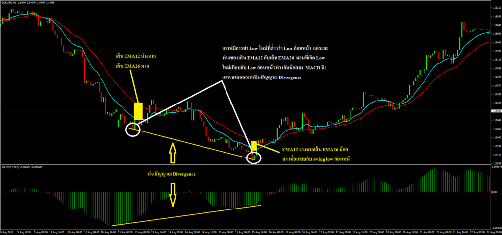 Indicator MACD