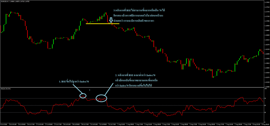 Indicator RSI