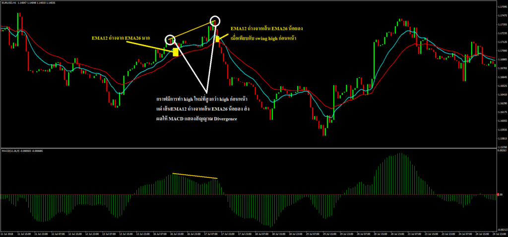 Indicator MACD