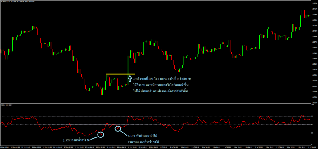 Indicator RSI