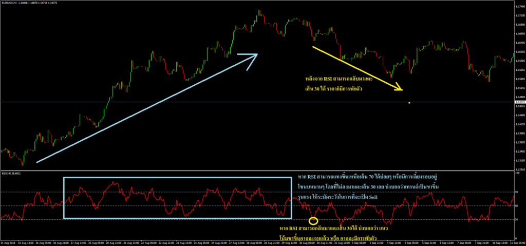 Indicator RSI