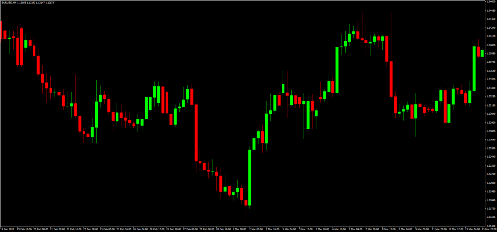 กราฟแท่งเทียน Candlestick