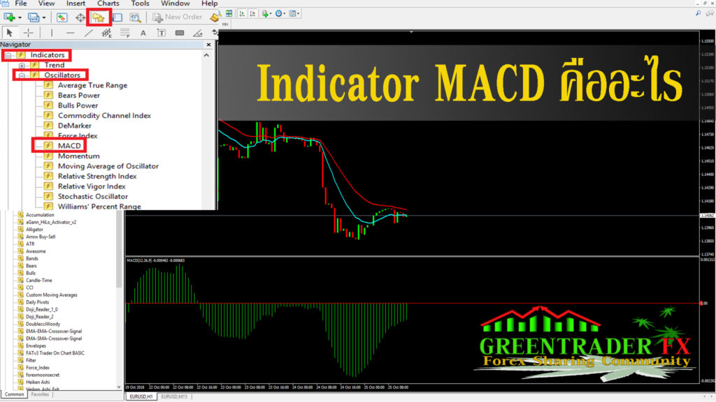 Indicator MACD