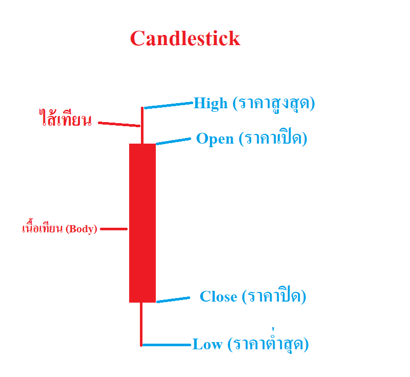 กราฟแท่งเทียน Candlestick