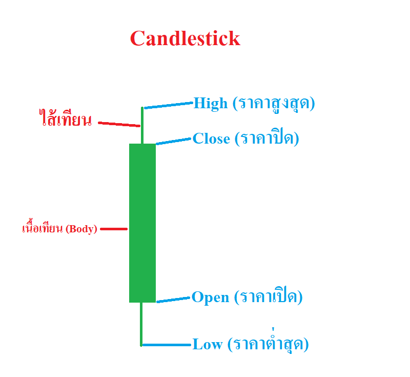 กราฟแท่งเทียน Candlestick