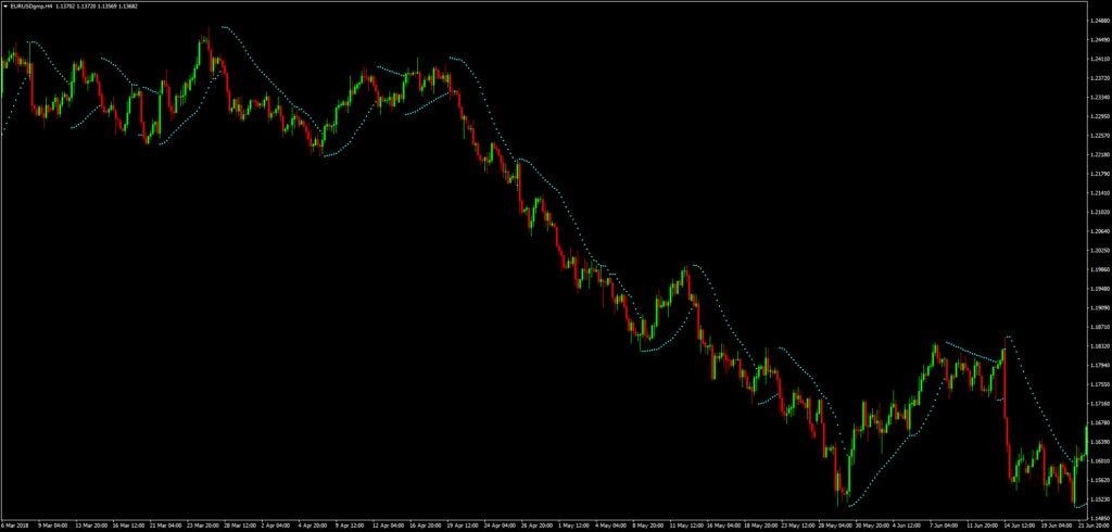 อินดิเคเตอร์ Parabolic Sar