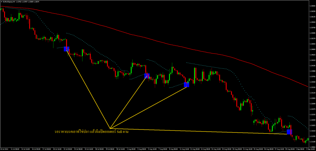 อินดิเคเตอร์ Parabolic Sar