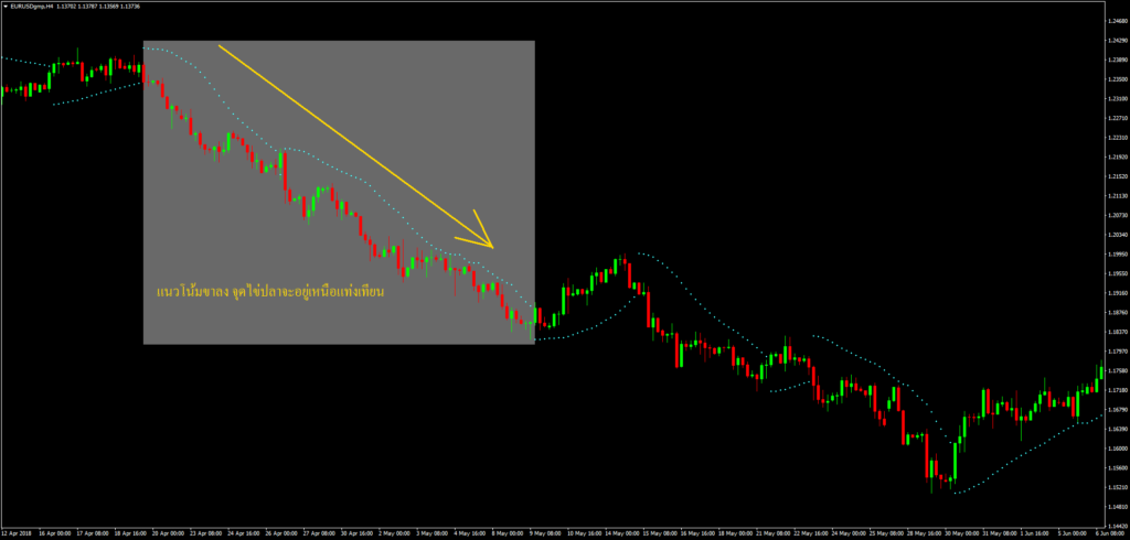 อินดิเคเตอร์ Parabolic Sar