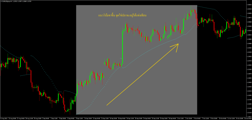 อินดิเคเตอร์ Parabolic Sar