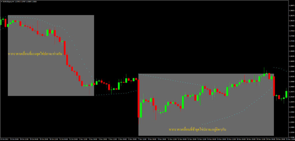 อินดิเคเตอร์ Parabolic Sar