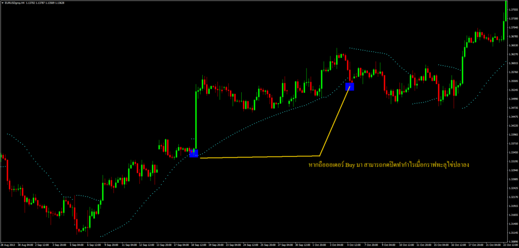 อินดิเคเตอร์ Parabolic Sar