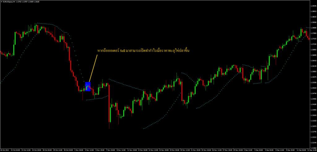 อินดิเคเตอร์ Parabolic Sar