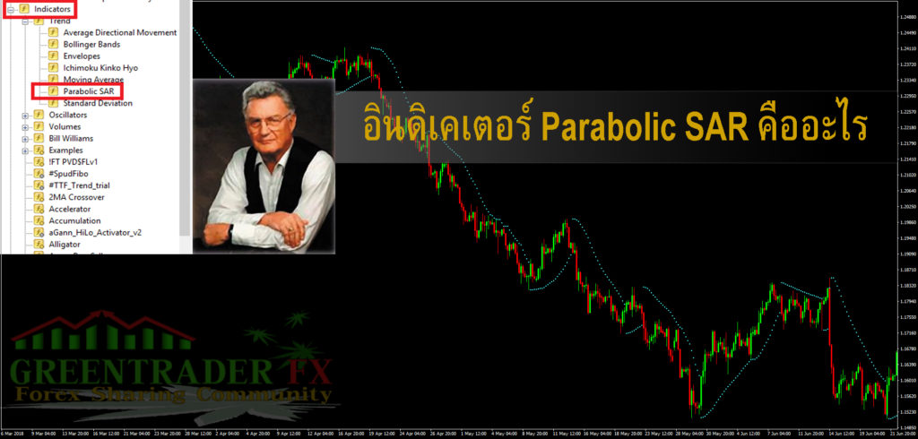 อินดิเคเตอร์ Parabolic SAR คืออะไร