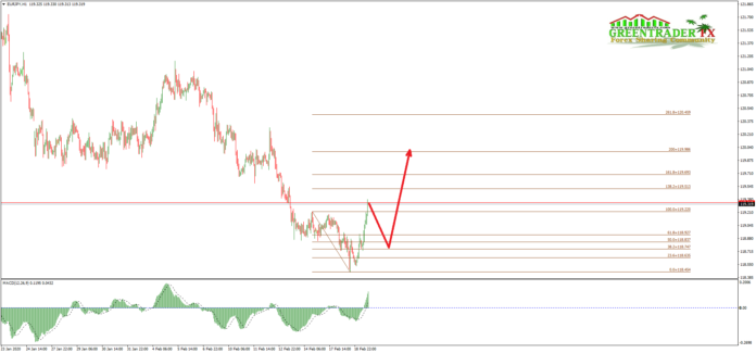 Signal EURJPY