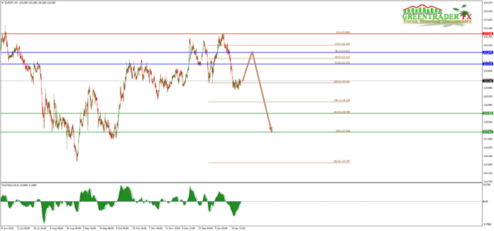 ซิกแนล EURJPY (EJ) วันนี้