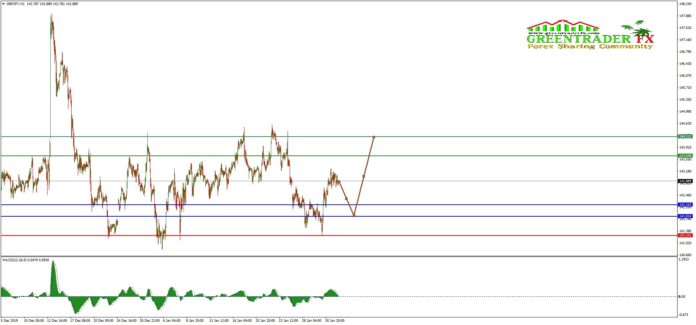 Signal Forex GBPJPY ( GJ )