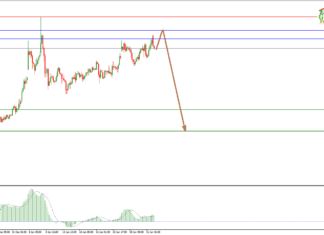 ซิกแนล XAUUSD (GOLD) วันนี้ วันที่ 3 กุมภาพันธ์ 2563 ซิกแนล XAUUSD (GOLD)