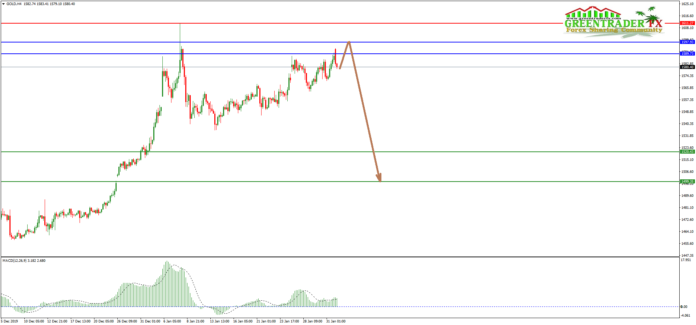 ซิกแนล XAUUSD (GOLD)