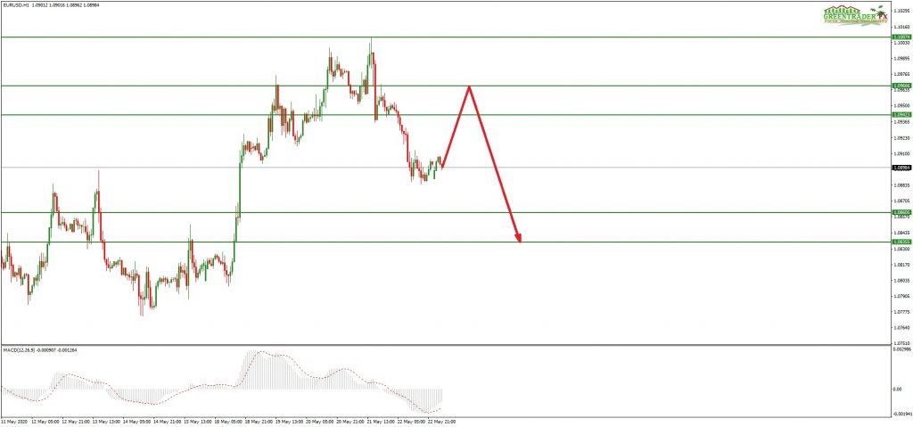 ซิกแนล EURUSD (EU) วันนี้