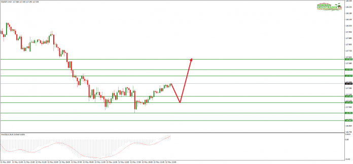 ซิกแนล EURJPY (EJ) วันนี้