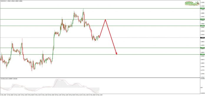 ซิกแนล EURUSD (EU) วันนี้