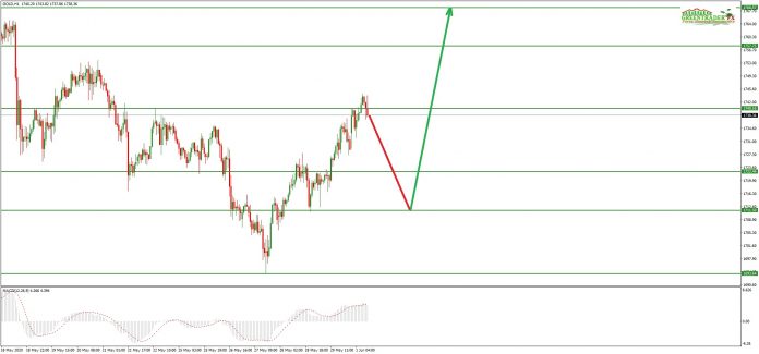 ซิกแนล Forex XAUUSD (GOLD)