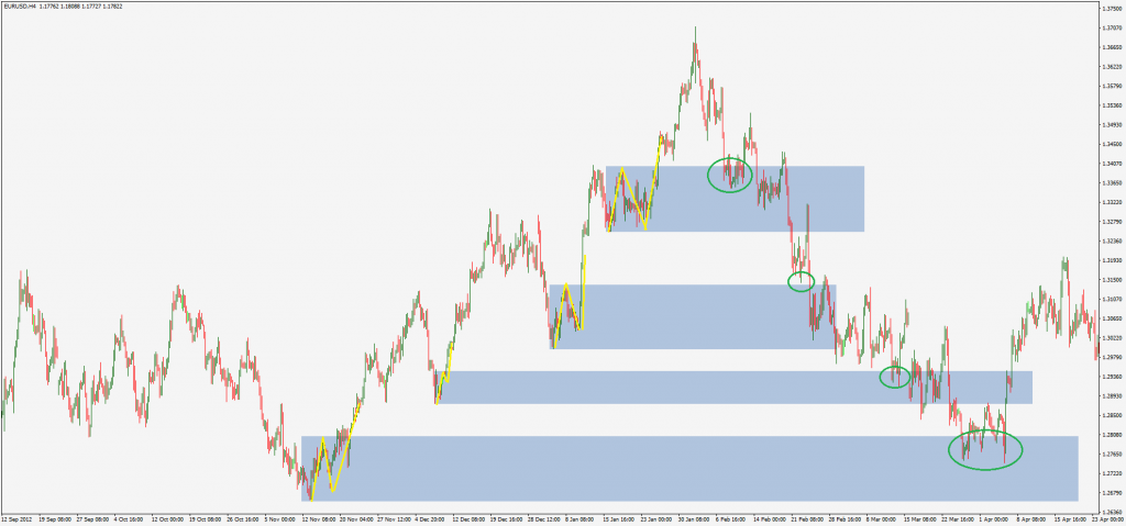 forex demand supply zone