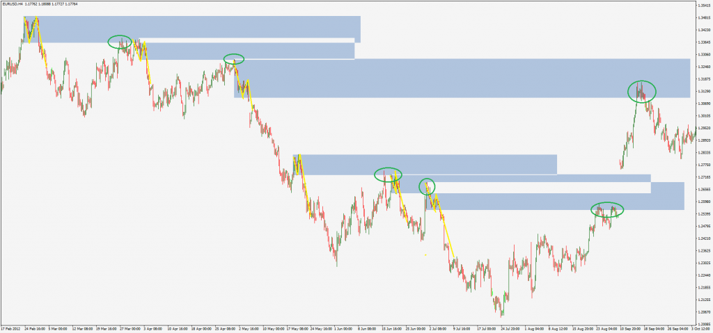 forex demand supply zone