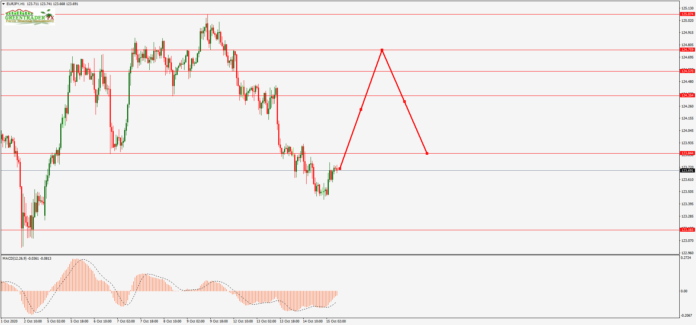 ซิกแนล Forex EURJPY (EJ)