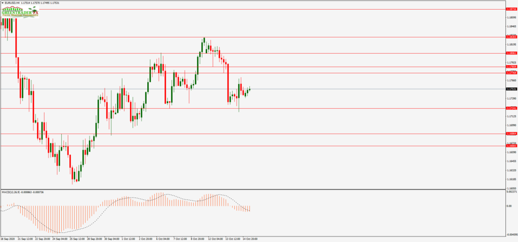 ซิกแนล Forex EURUSD