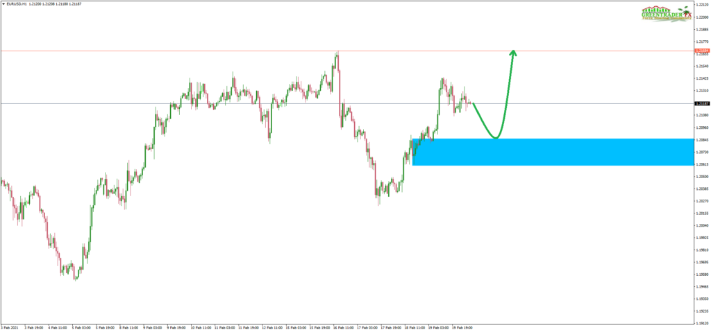 signal eurusd