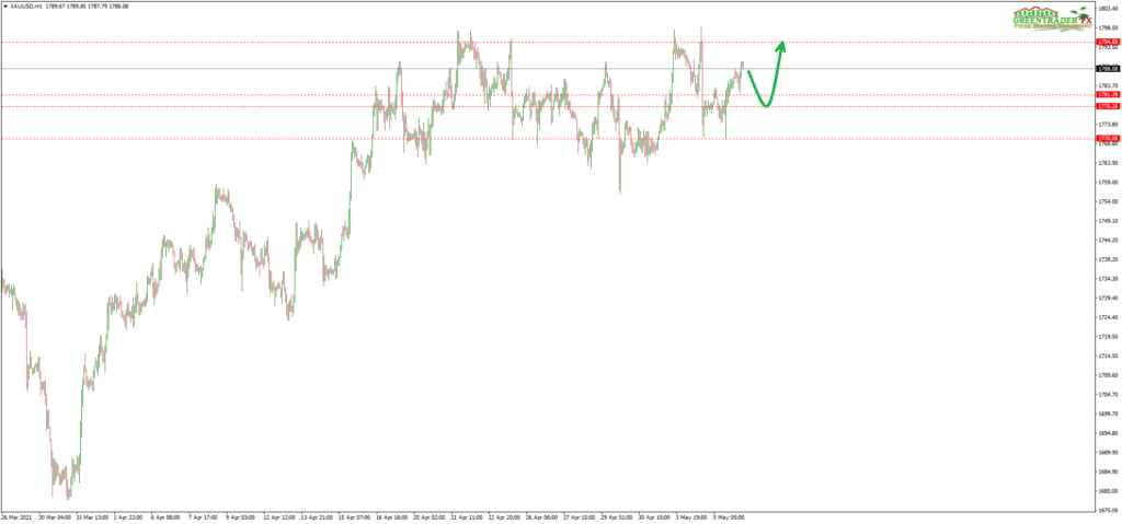 ซิกแนล Forex GOLD