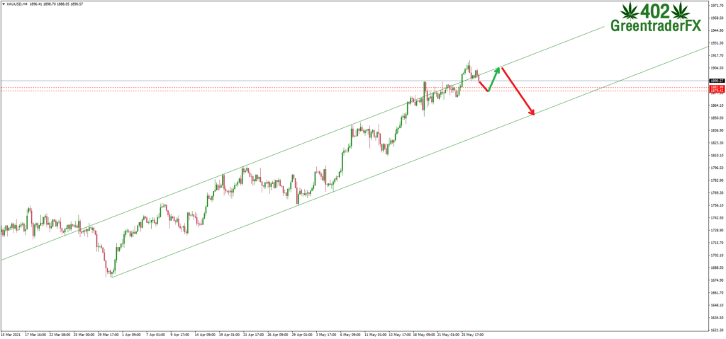 ซิกแนล forex ทองคำ