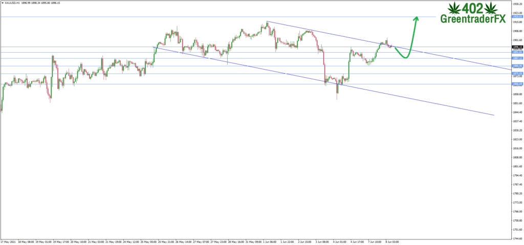 ซิกแนล Forex ทอง