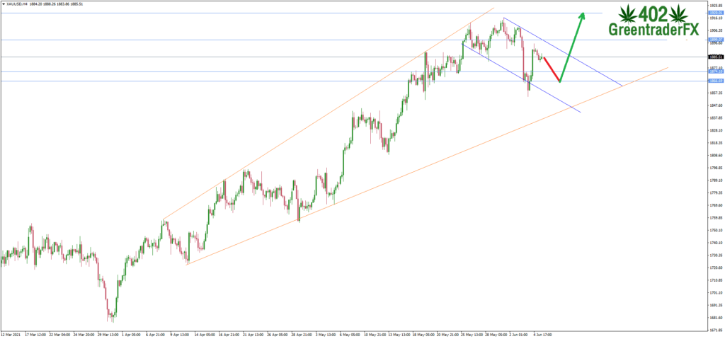 ซิกแนล Forex ทอง